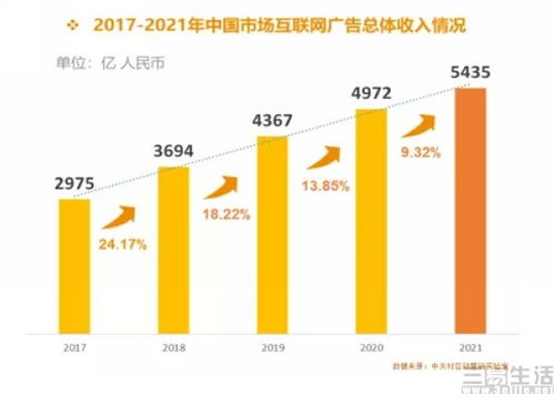 2023年中国互联网广告市场数据报告 规模达5435亿元，数据服务成为增长引擎